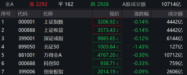炒股开户 沪指跌0.14%，医药板块大涨