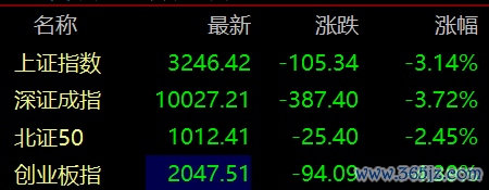 股票按月配资 滚动更新丨创业板指跌逾4%