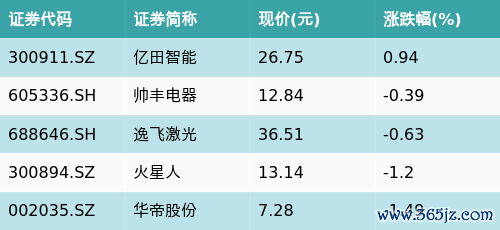 线上股票配资 ETF最前线 | 国泰中证全指家用电器ETF(159996)上涨1.1%，厨卫电器主题走弱，亿田智能上涨0.94%