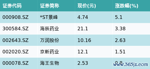 股指股票配资 ETF最前线 | 华安中证细分医药ETF(512120)上涨0.26%，仿制药一致性评价主题走弱，*ST景峰上涨5.1%