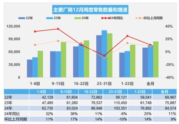 值得投配资 乘联分会：初步统计12月新能源乘用车零售137.9万辆 同比增长46%